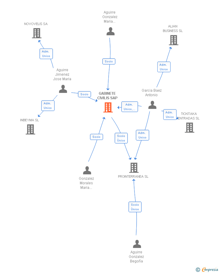 Vinculaciones societarias de GABINETE CIVILIS SAP