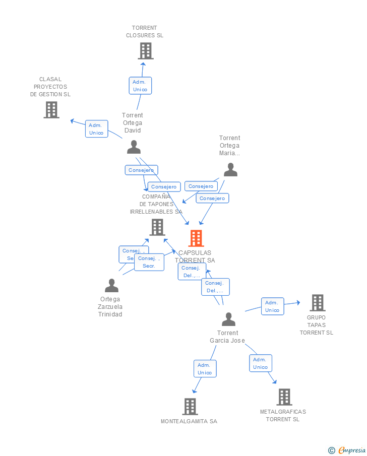 Vinculaciones societarias de CAPSULAS TORRENT SA