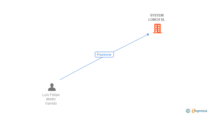 Vinculaciones societarias de SYSTEM LONCH SL