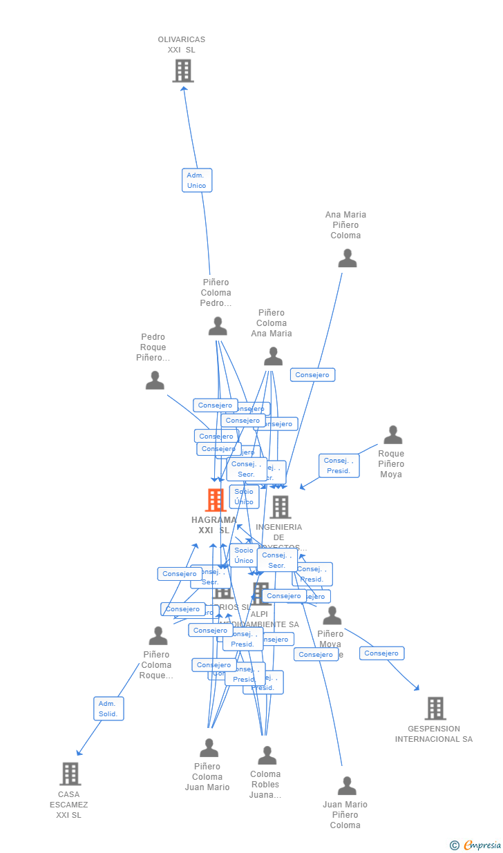 Vinculaciones societarias de HAGRAMA XXI SL