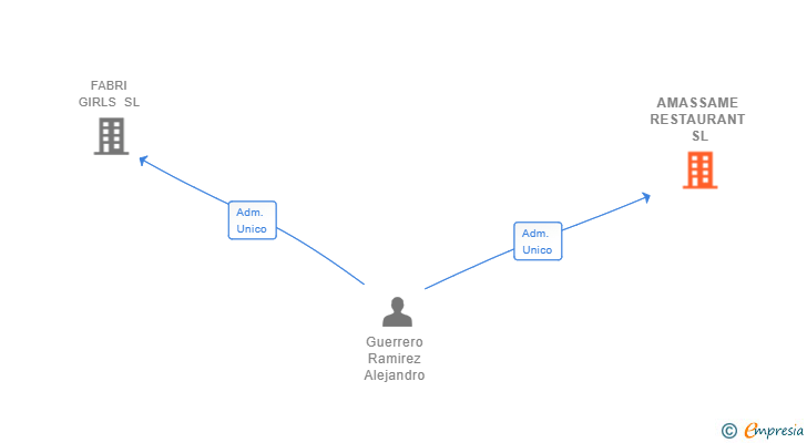 Vinculaciones societarias de AMASSAME RESTAURANT SL (EXTINGUIDA)