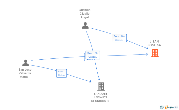 Vinculaciones societarias de J SAN JOSE SA