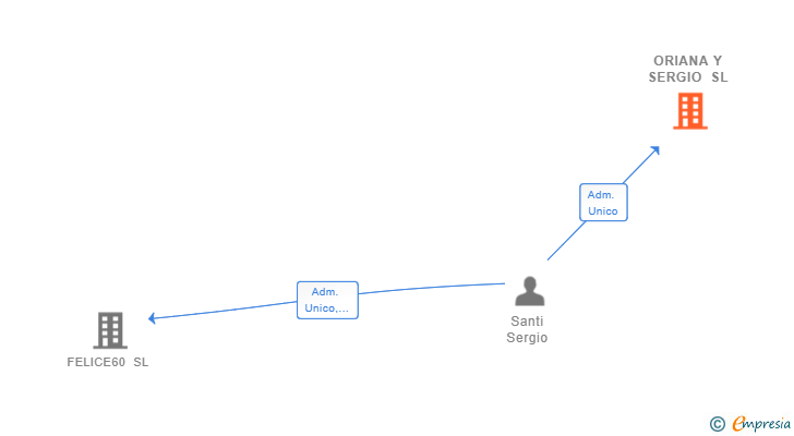 Vinculaciones societarias de ORIANA Y SERGIO SL