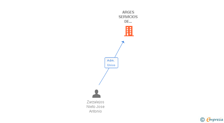 Vinculaciones societarias de ARGES SERVICIOS DE ASESORAMIENTO E INFORMACION SL