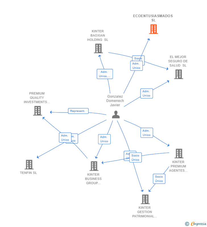 Vinculaciones societarias de ECOENTUSIASMADOS SL