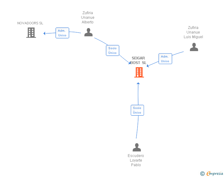 Vinculaciones societarias de SEIGAR BOST SL