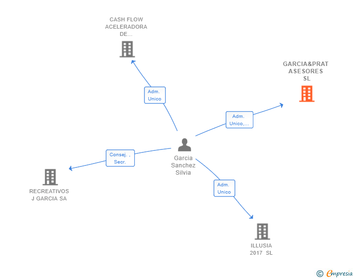 Vinculaciones societarias de GARCIA&PRAT ASESORES SL