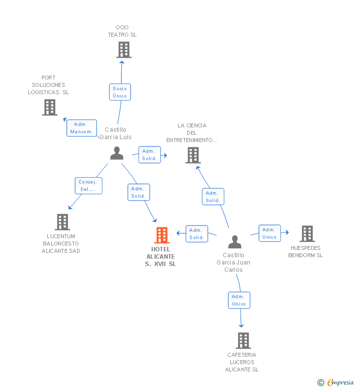 Vinculaciones societarias de HOTEL ALICANTE S. XVII SL