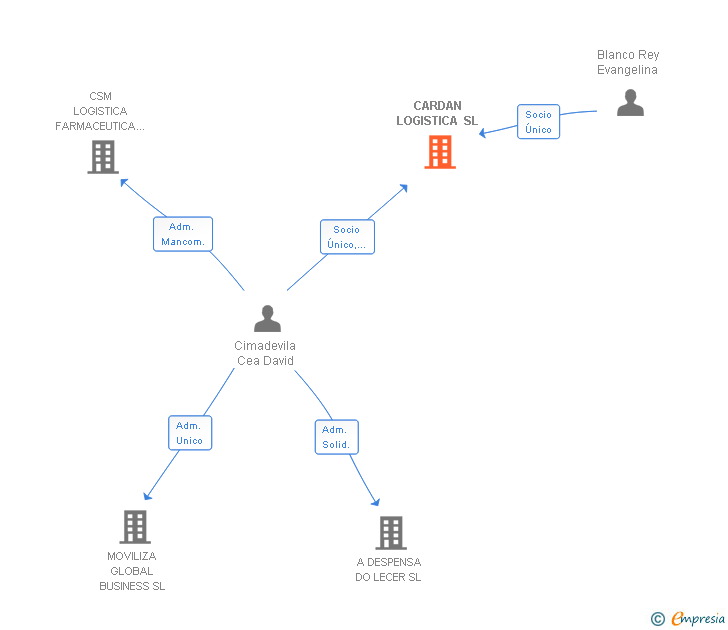 Vinculaciones societarias de CARDAN LOGISTICA SL