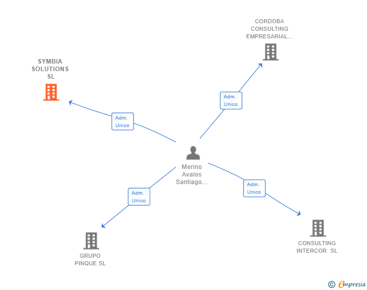 Vinculaciones societarias de SYMBIA SOLUTIONS SL