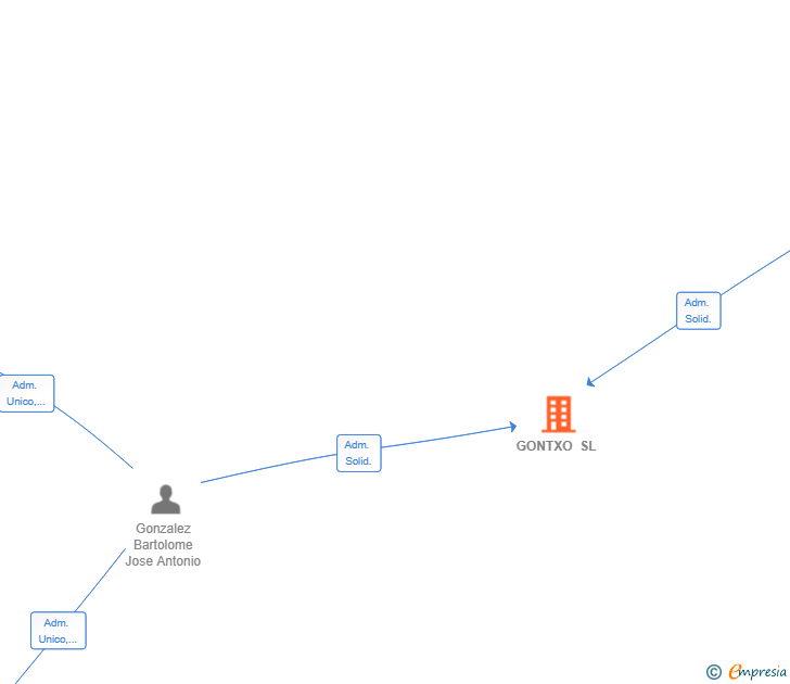 Vinculaciones societarias de GONTXO SL