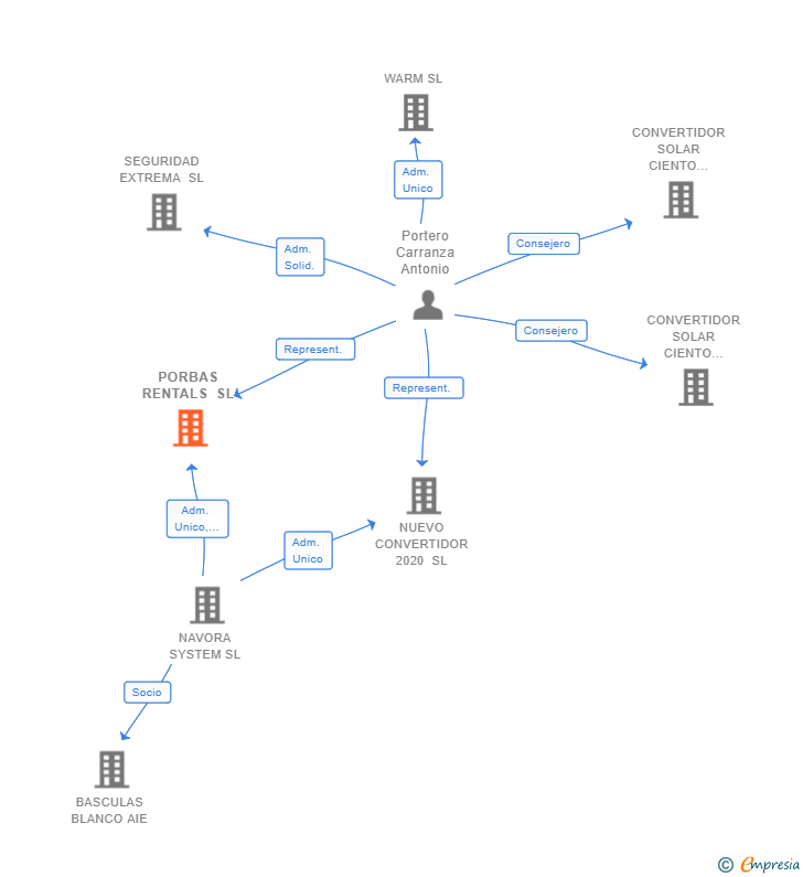 Vinculaciones societarias de PORBAS RENTALS SL