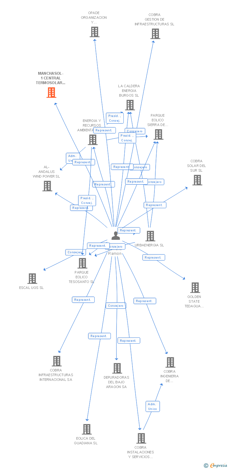 Vinculaciones societarias de MANCHASOL-1 CENTRAL TERMOSOLAR UNO SL