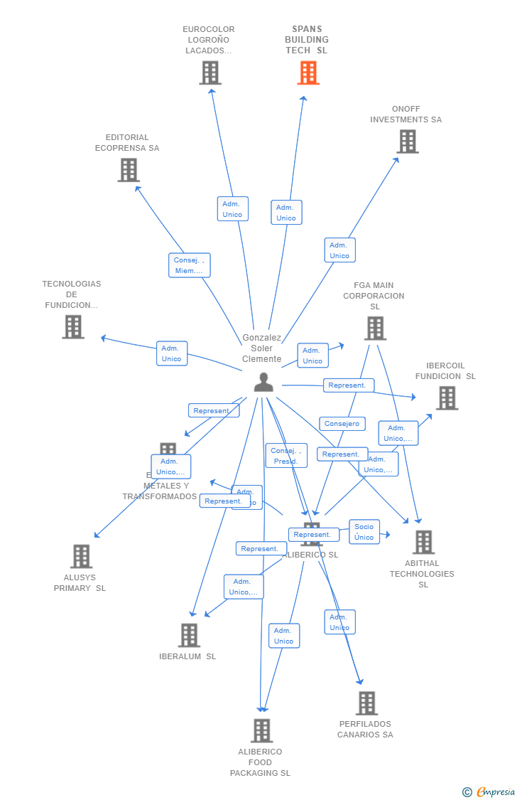 Vinculaciones societarias de SPANS BUILDING TECH SL (EXTINGUIDA)