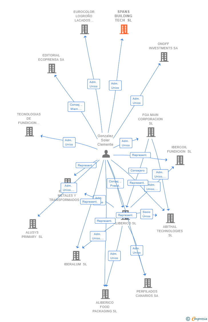 Vinculaciones societarias de SPANS BUILDING TECH SL