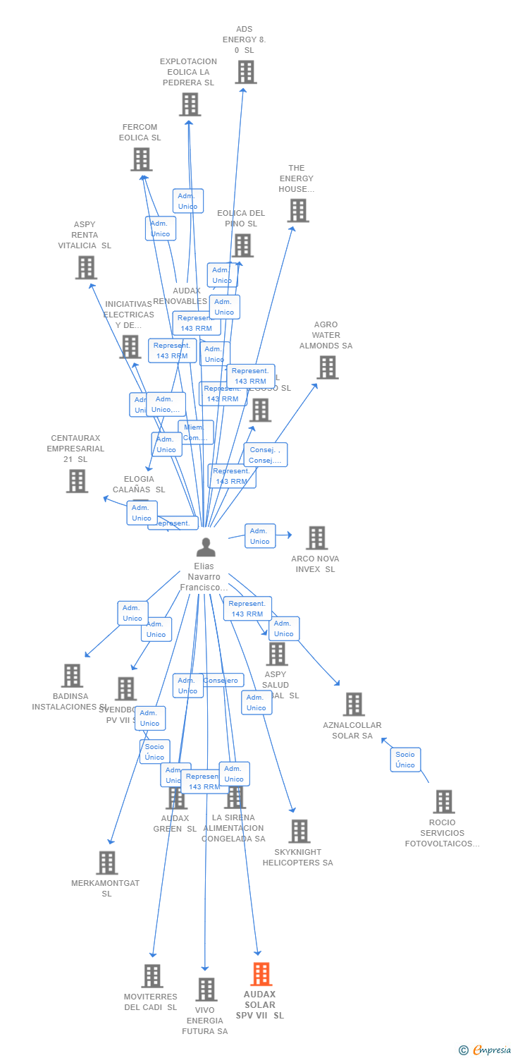 Vinculaciones societarias de AUDAX SOLAR SPV VII SL
