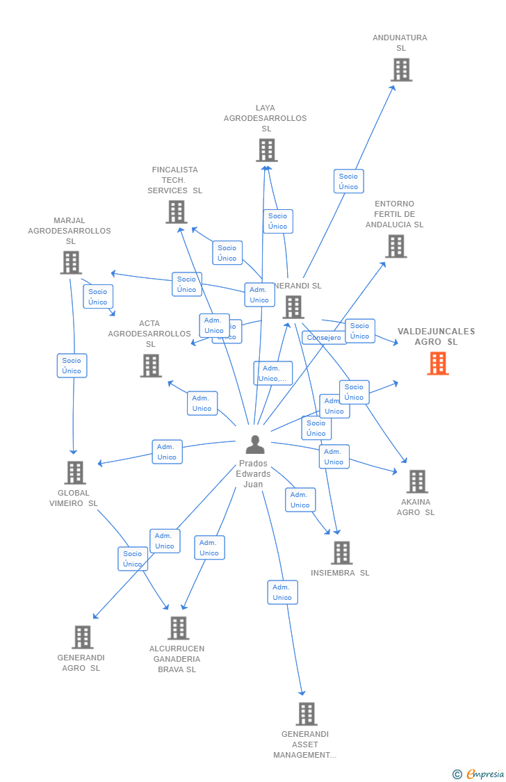 Vinculaciones societarias de VALDEJUNCALES AGRO SL