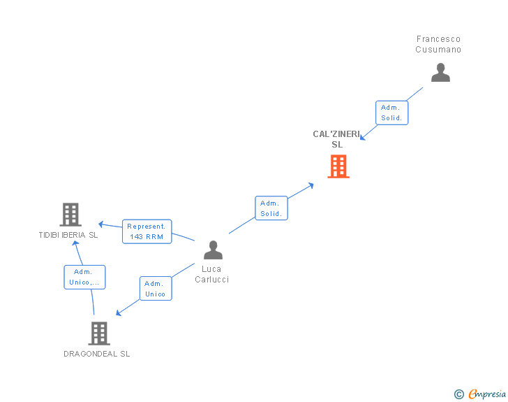 Vinculaciones societarias de CAL'ZINERI SL