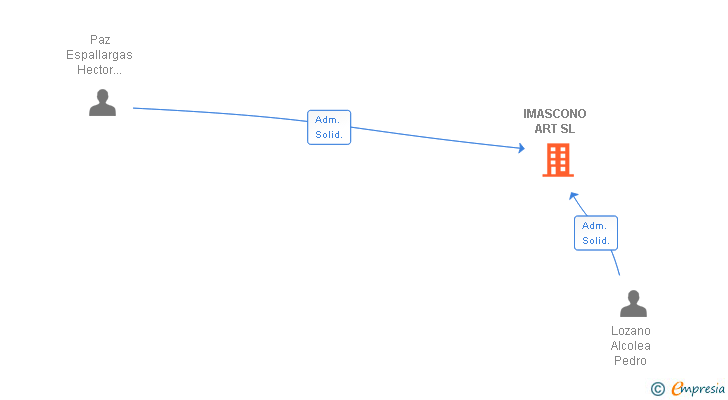 Vinculaciones societarias de IMASCONO ART SL