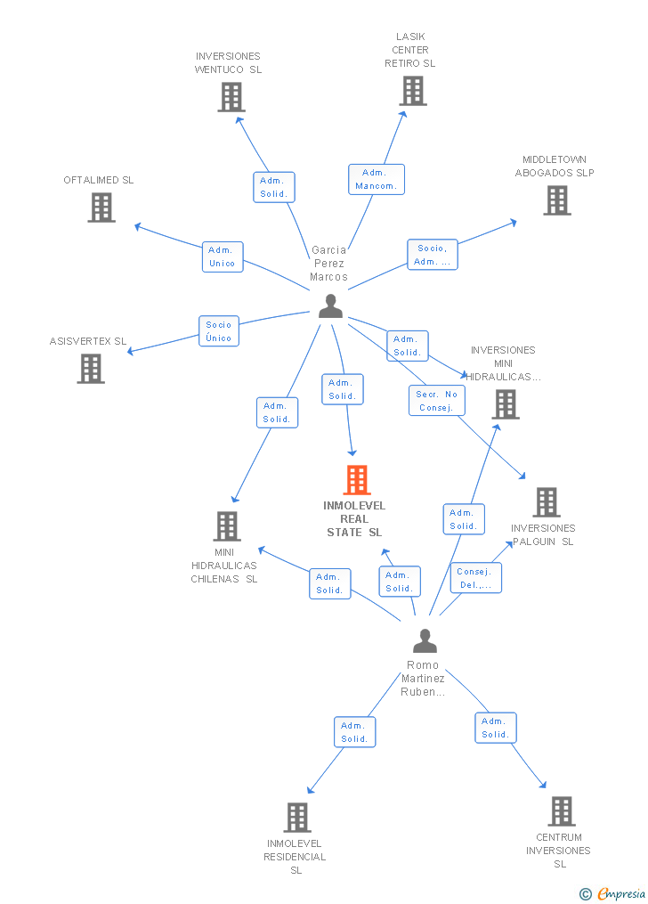 Vinculaciones societarias de INMOLEVEL REAL STATE SL