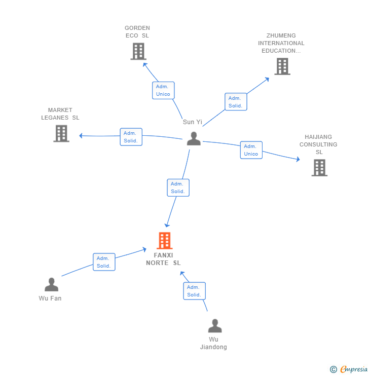 Vinculaciones societarias de FANXI NORTE SL