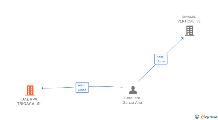 Vinculaciones societarias de DABAPA TRIGACA SL