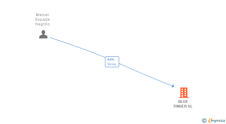 Vinculaciones societarias de BLUE FINGER SL
