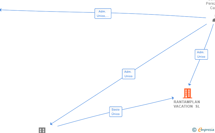 Vinculaciones societarias de RANTAMPLAN VACATION SL