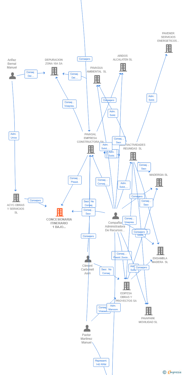Vinculaciones societarias de CONCESIONARIA ITINERARIO 1 BAJO ARAGON SA