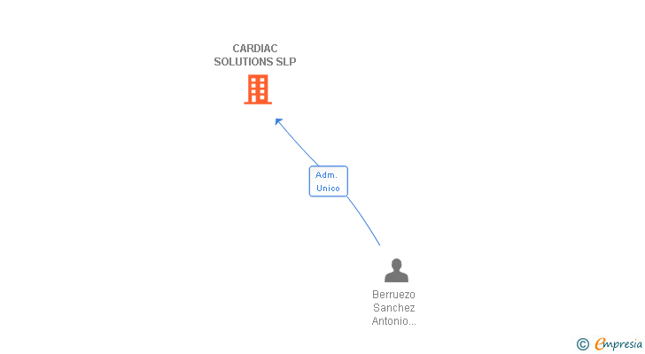 Vinculaciones societarias de CARDIAC SOLUTIONS SL