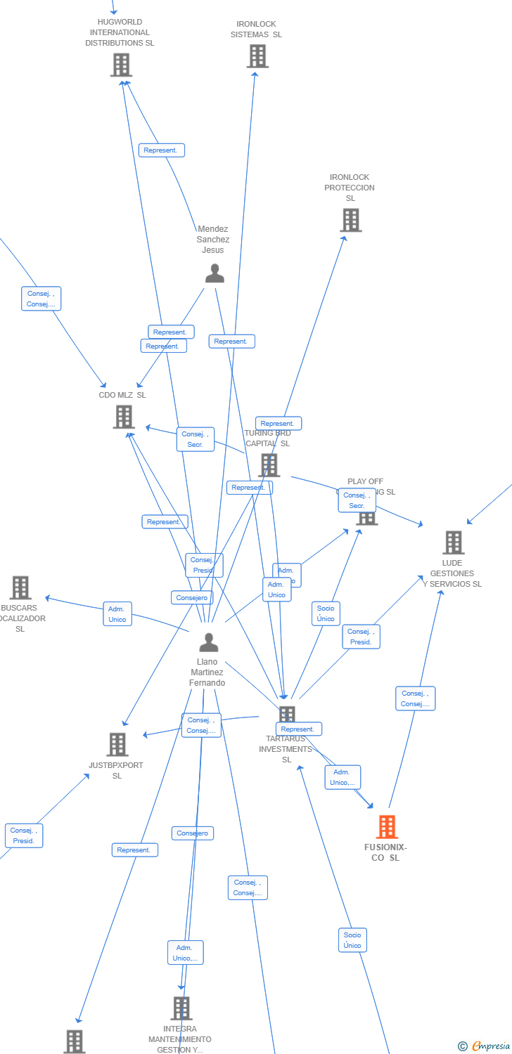 Vinculaciones societarias de FUSIONIX-CO SL