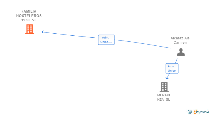 Vinculaciones societarias de FAMILIA HOSTELEROS 1950 SL