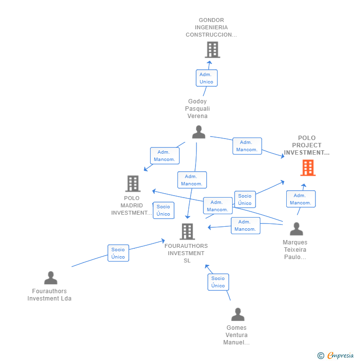 Vinculaciones societarias de POLO PROJECT INVESTMENT SL