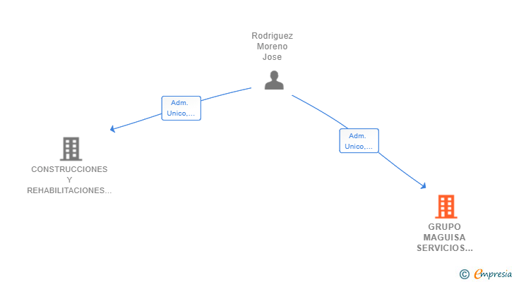 Vinculaciones societarias de GRUPO MAGUISA SERVICIOS INTEGRALES SL