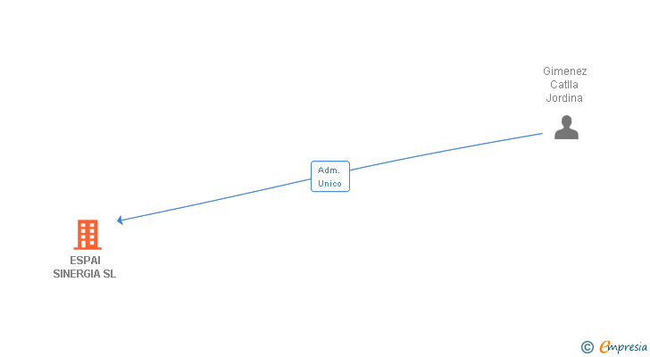 Vinculaciones societarias de ESPAI SINERGIA SL
