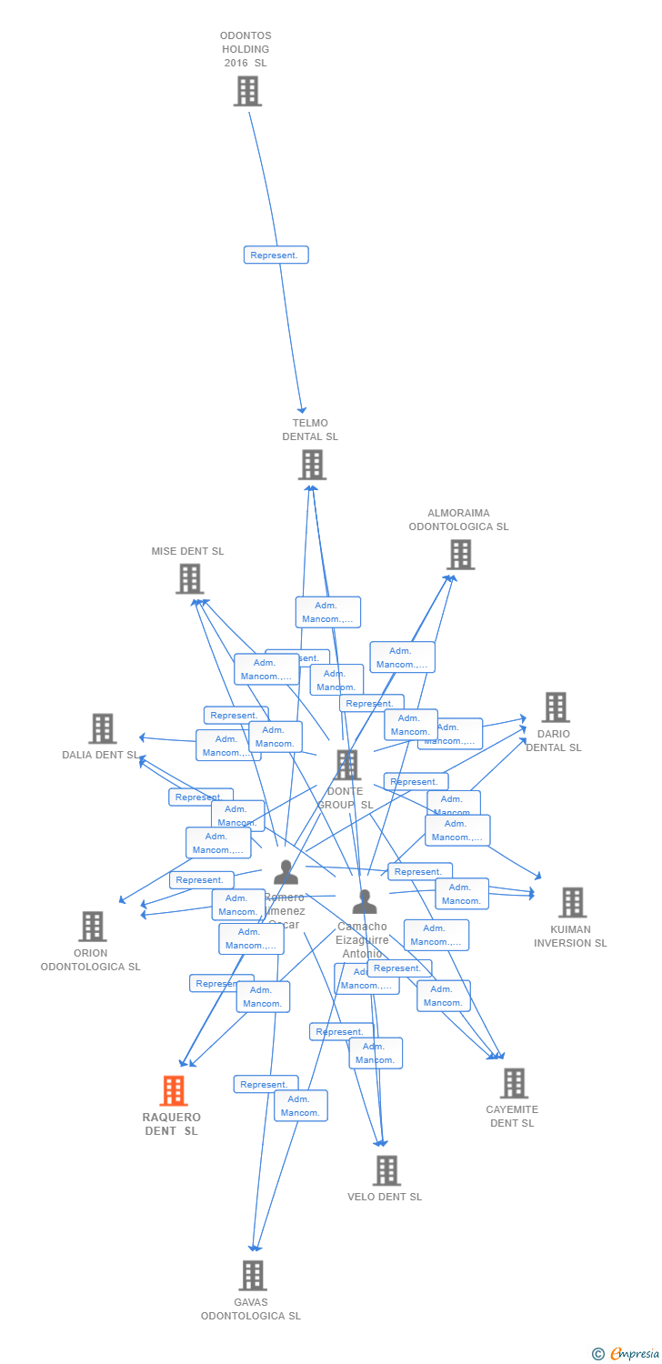 Vinculaciones societarias de RAQUERO DENT SL