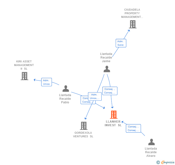 Vinculaciones societarias de LLANHER INVEST SL