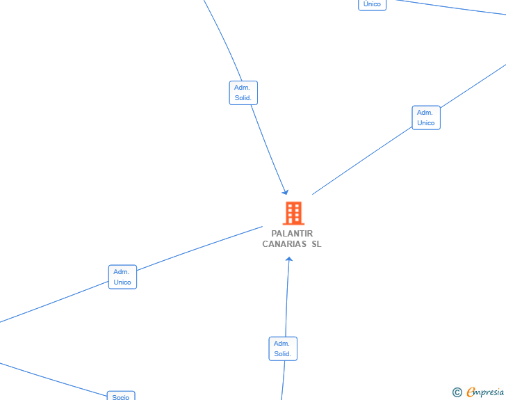 Vinculaciones societarias de PALANTIR CANARIAS SL