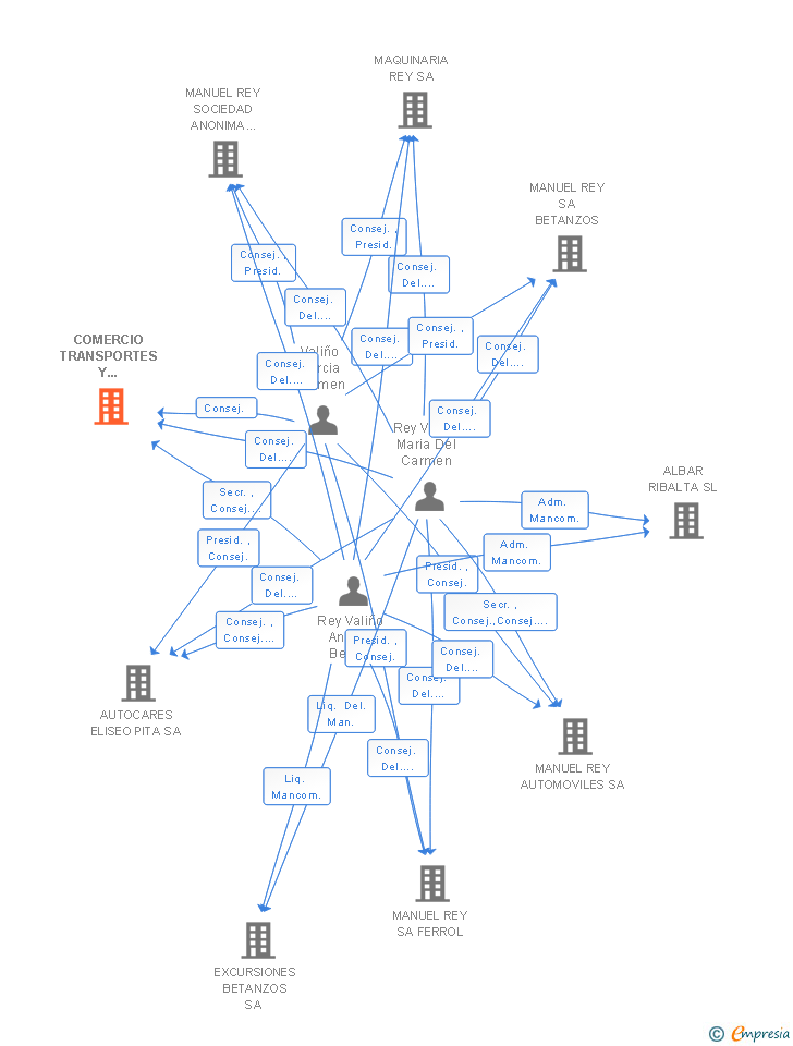 Vinculaciones societarias de COMERCIO TRANSPORTES Y AUXILIARES SL