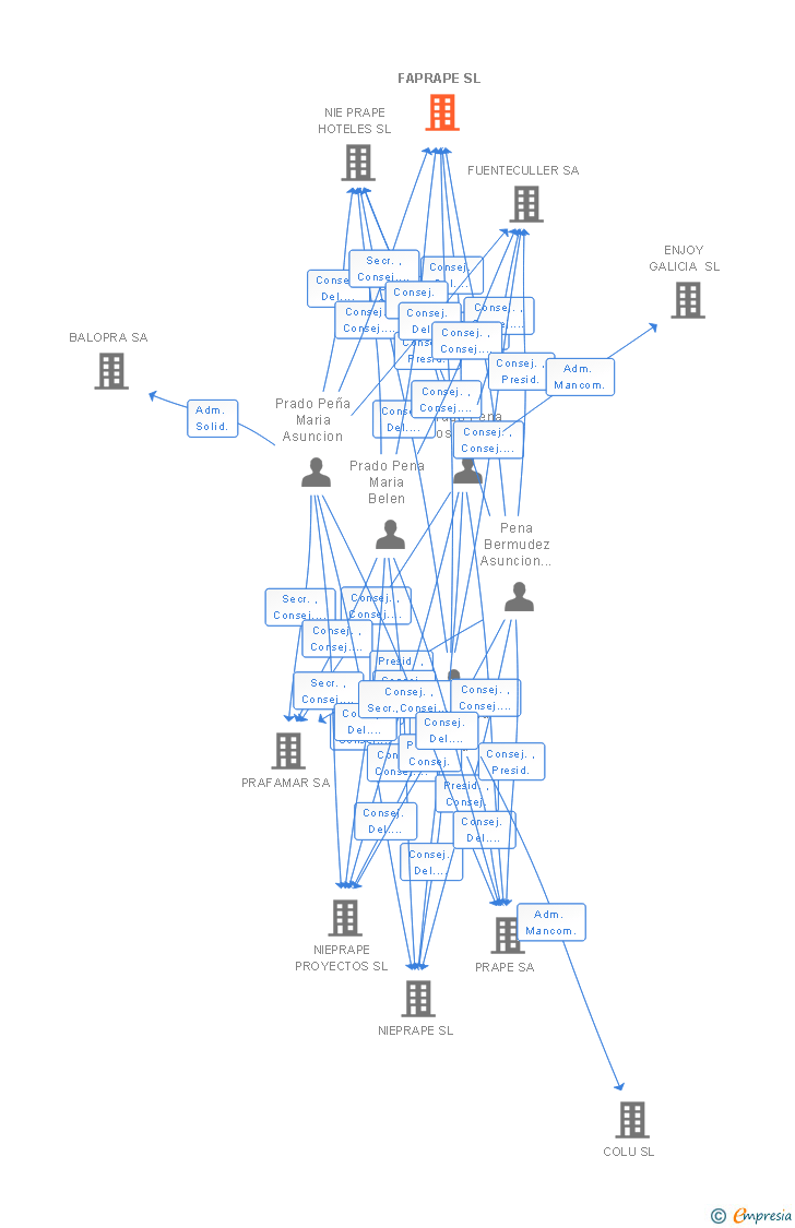 Vinculaciones societarias de FAPRAPE SL