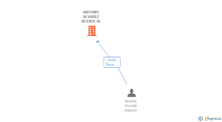 Vinculaciones societarias de ANTONIO ALVAREZ VICENTE SL