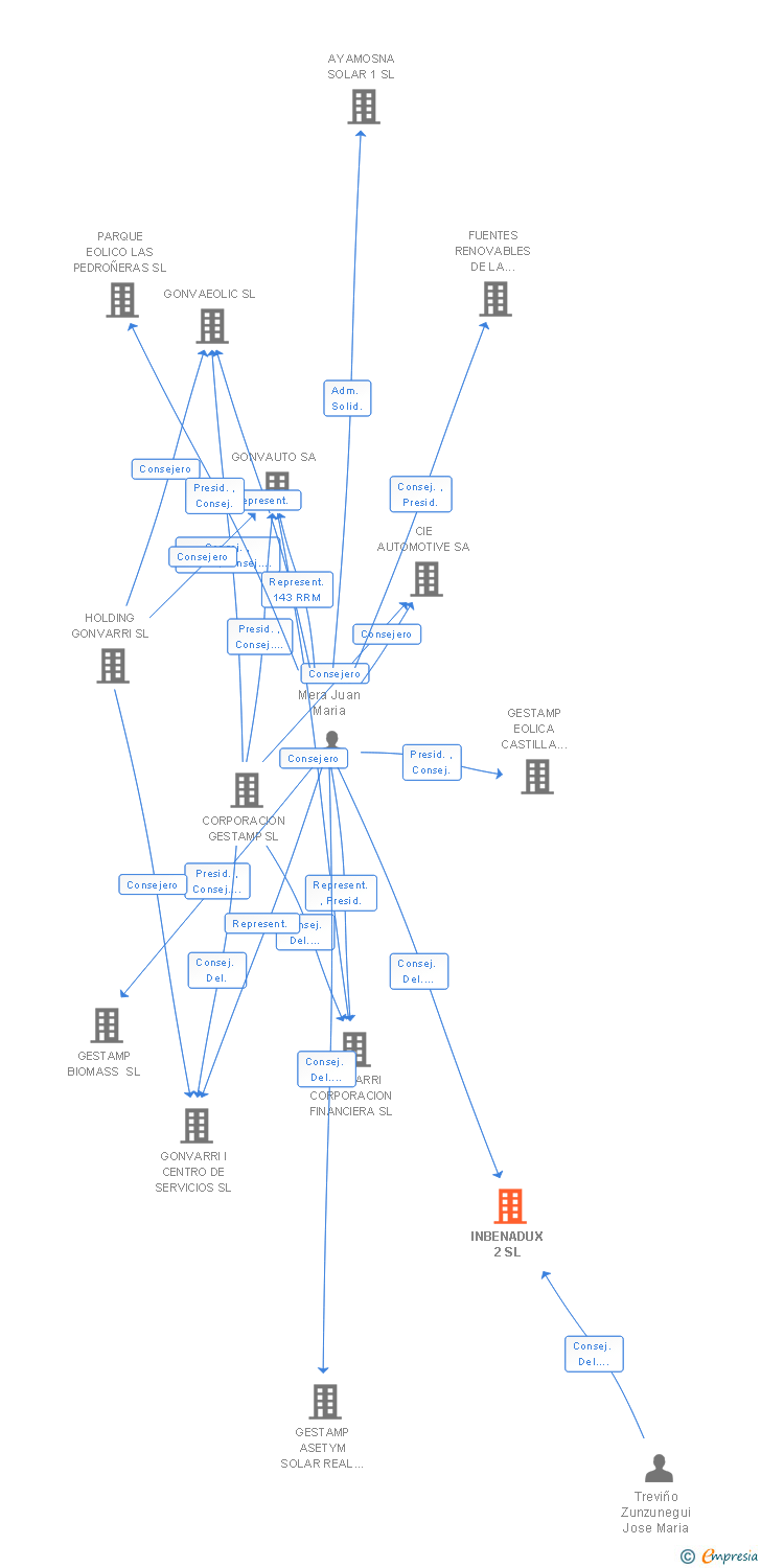 Vinculaciones societarias de INBENADUX 2 SL