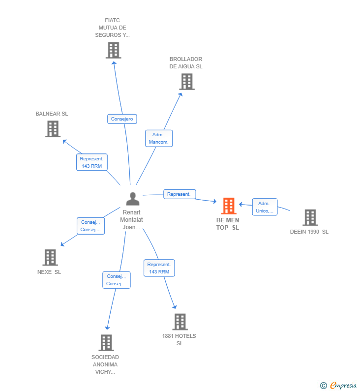 Vinculaciones societarias de BE MEN TOP SL