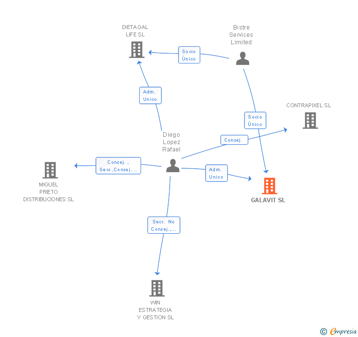 Vinculaciones societarias de GALAVIT SL