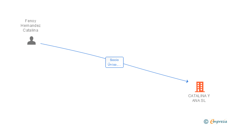 Vinculaciones societarias de CATALINA Y ANA SL