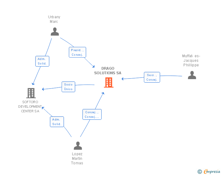 Vinculaciones societarias de DEVOTEAM DRAGO SA