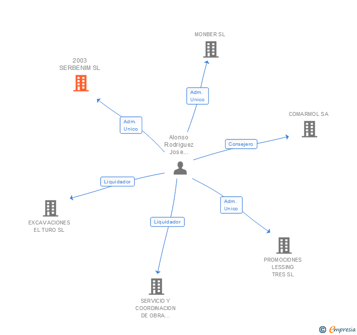 Vinculaciones societarias de 2003 SERBENIM SL