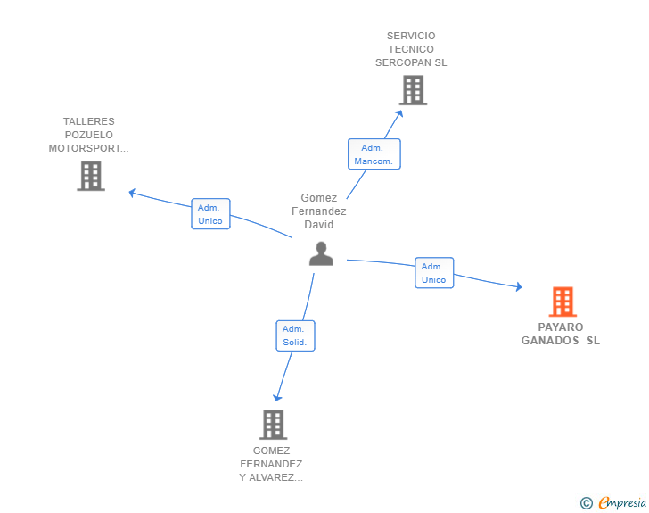 Vinculaciones societarias de PAYARO GANADOS SL
