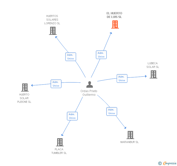 Vinculaciones societarias de EL HUERTO DE LUIS SL