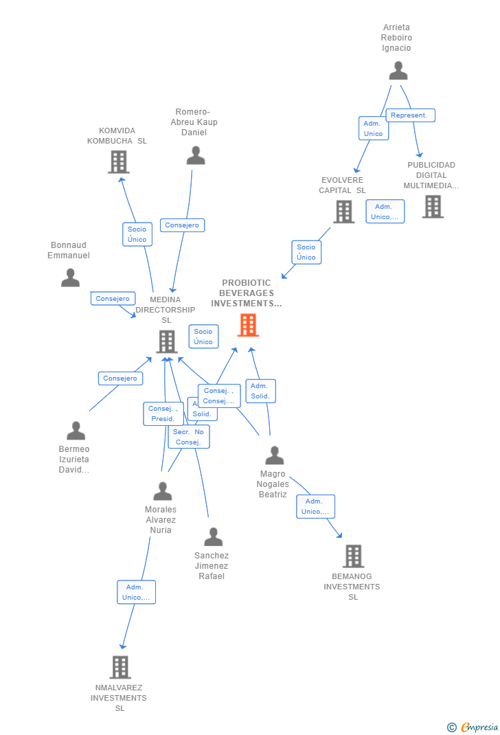 Vinculaciones societarias de PROBIOTIC BEVERAGES INVESTMENTS SL